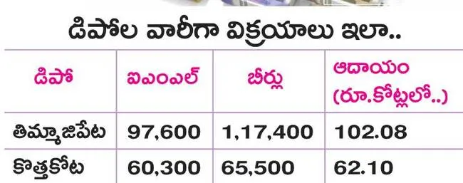 19 రోజులు.. రూ.164.18 కోట్లు 