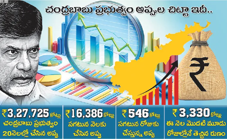 చంద్రబాబు అస్తవ్యస్త పాలనతో ఆర్థిక విస్ఫోటనం