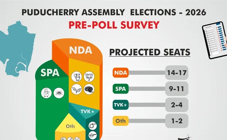 పుదుచ్చేరిలో ఎన్డీయేకు స్వల్ప ఆధిక్యం