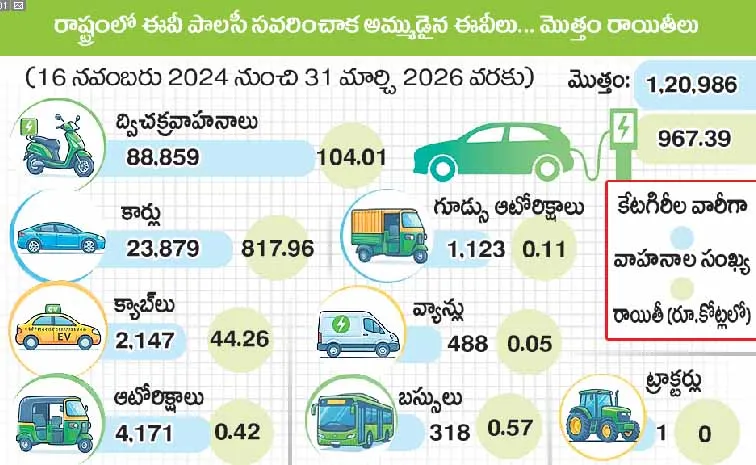 ఈవీ రాయితీలు రూ.1,450 కోట్లు 