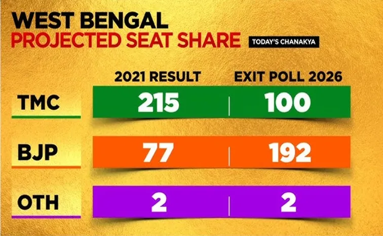 Todays Chanakya predicts BJP flood in West Bengal 
