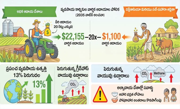 Growth In Global Agricultural Production And Annual Income By 2035
