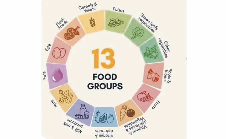 Dietary diversity score can be used to assess nutritional deficiencies