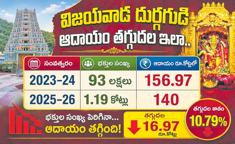 Vijayawada Durga Temple, Annavaram temples see huge drop in income