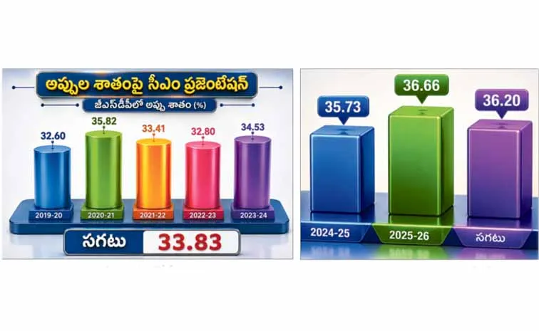 CM Chandrababu Naidu progress report presentation revealed