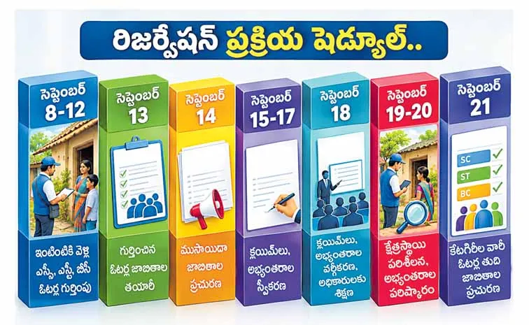 Reservation process from 8 out of 59 ULBs